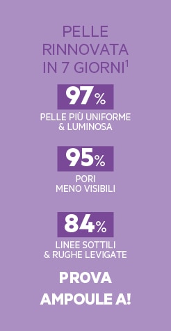 Pelle rinnovata in 7 giorni: 97% più uniforme e luminosa, 95% pori meno visibili, 84% rughe levigate. Prova Ampoule A.