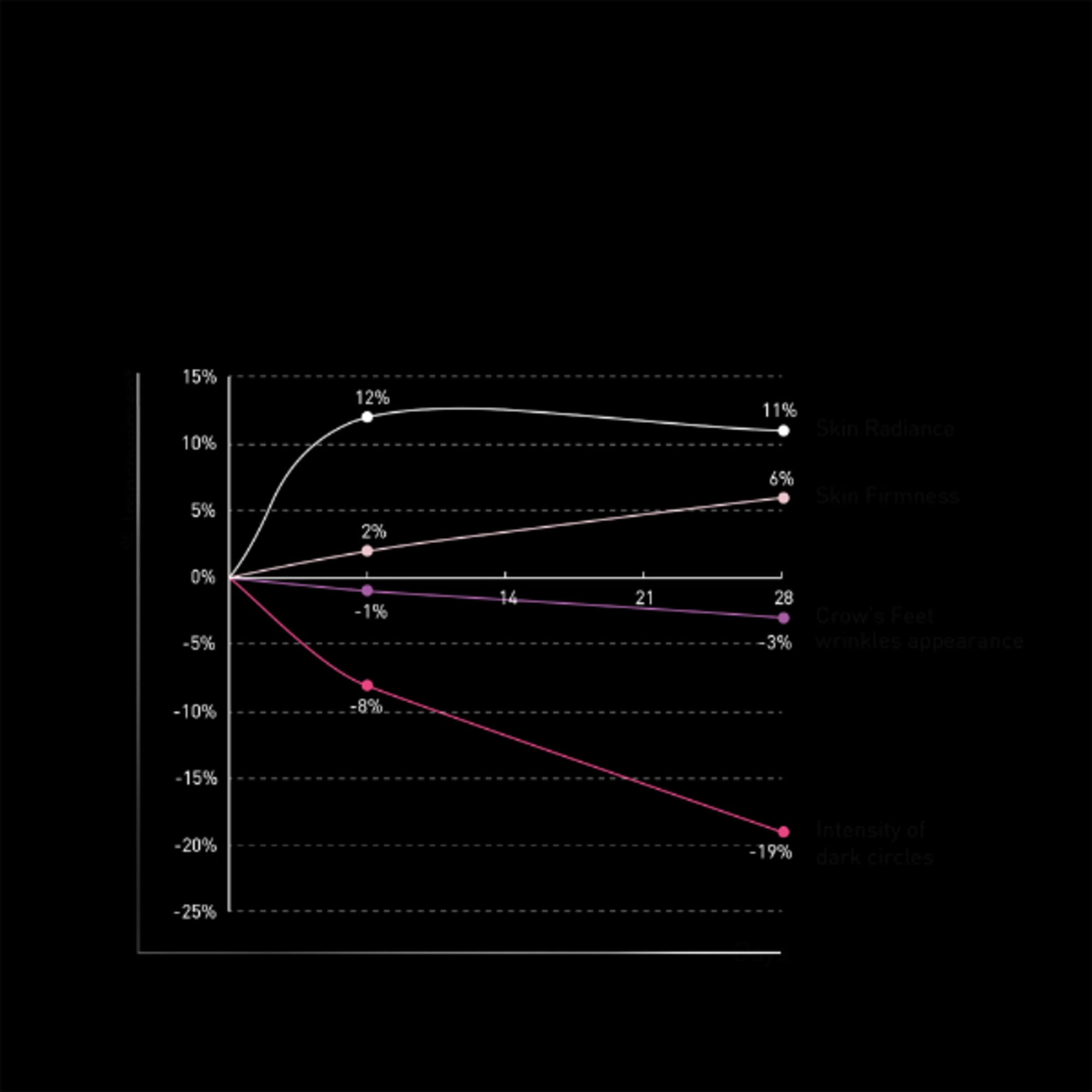 Trattamento Contorno Occhi Rivitalizzante Illuminante