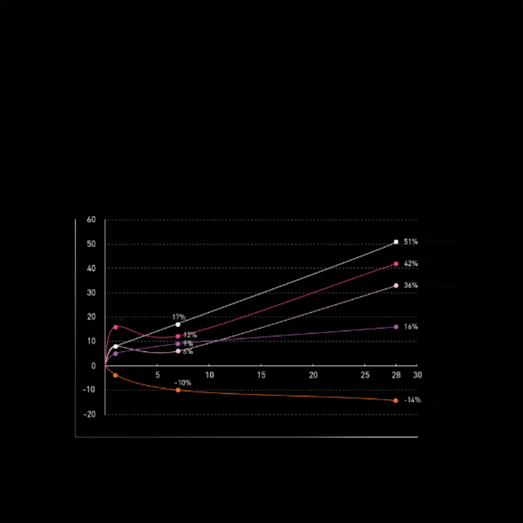 Crema Notte Rivitalizzante